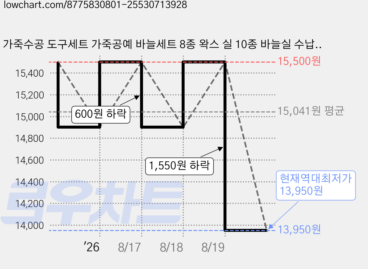 가죽수공 도구세트 가죽공예 바늘세트 8종 왁스 실 10종 바늘실 수납 가방 포함, 1개 가격 변동 차트, 현재가 13,950원, 역대최저가