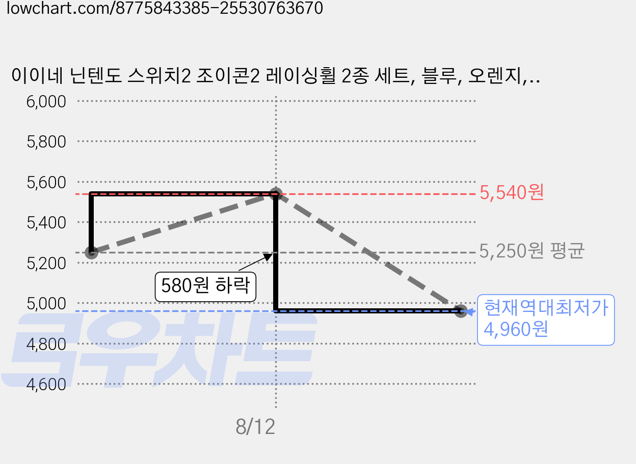 이이네 닌텐도 스위치2 조이콘2 레이싱휠 2종 세트, 블루, 오렌지, 1세트, L1079 가격 변동 차트, 현재가 4,960원, 역대최저가