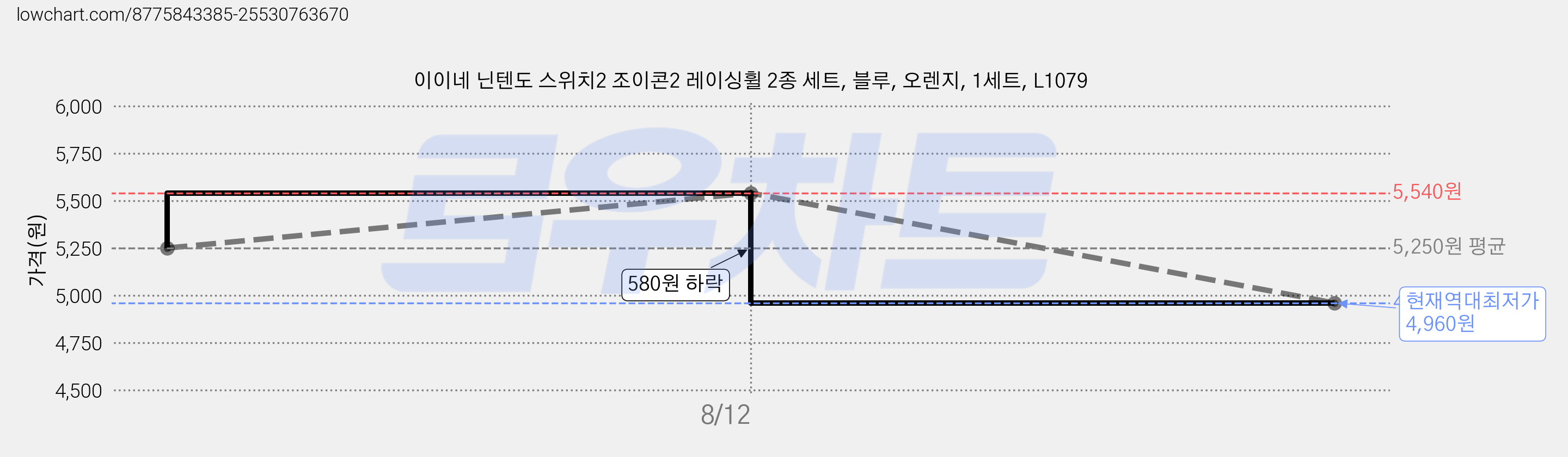 이이네 닌텐도 스위치2 조이콘2 레이싱휠 2종 세트, 블루, 오렌지, 1세트, L1079 가격 변동 차트, 현재가 4,960원, 역대최저가