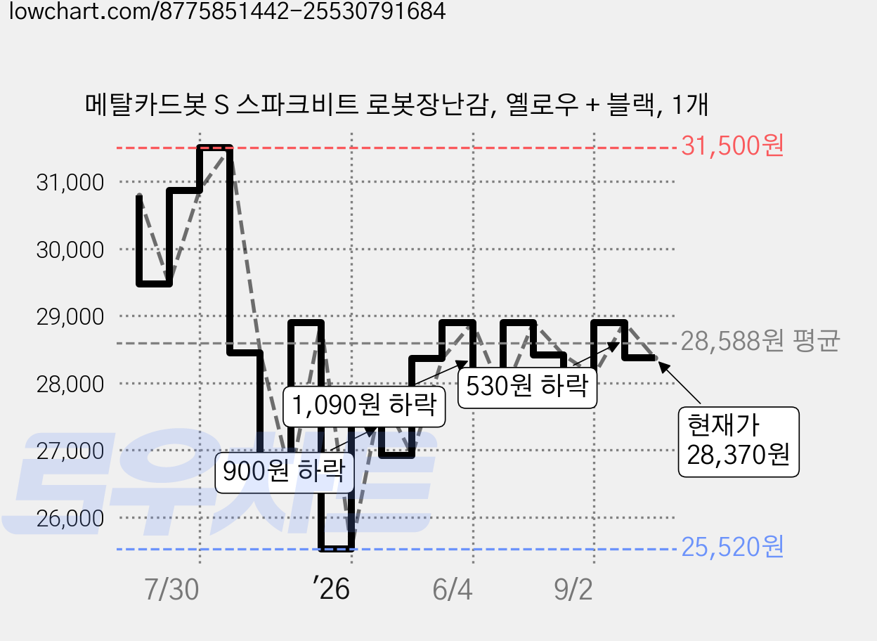 메탈카드봇 S 스파크비트 로봇장난감, 옐로우 + 블랙, 1개 가격 변동 차트, 현재가 28,370원, 관측 최저가 25,520원
