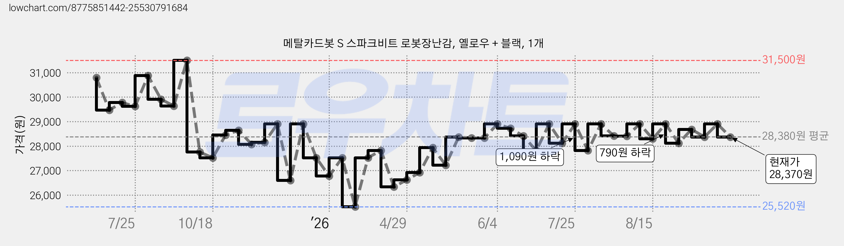 메탈카드봇 S 스파크비트 로봇장난감, 옐로우 + 블랙, 1개 가격 변동 차트, 현재가 28,370원, 관측 최저가 25,520원