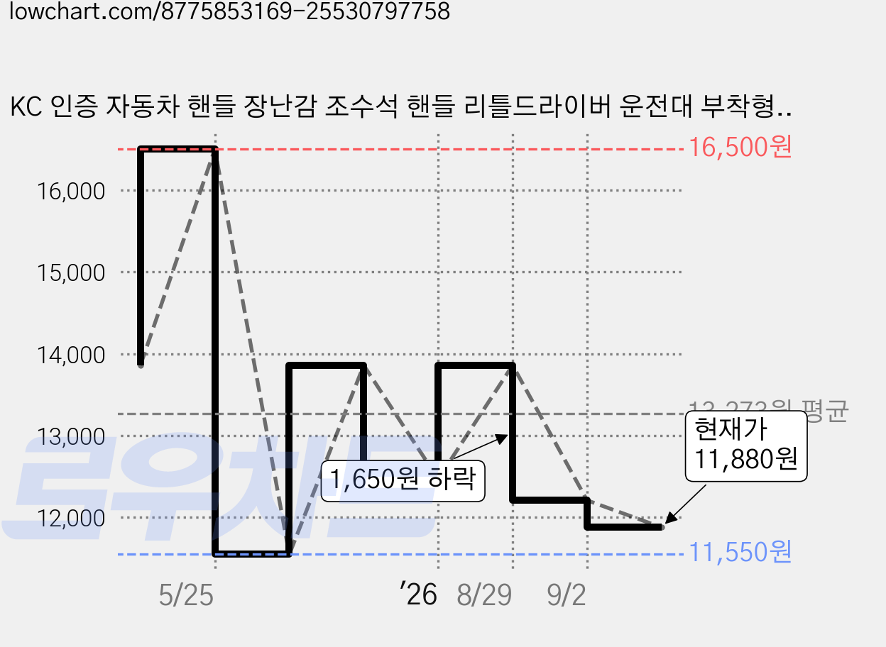 KC 인증 자동차 핸들 장난감 조수석 핸들 리틀드라이버 운전대 부착형 조수석 운전연습 핸들 아기 운전대 장난감, 핑크 핸들, 1개 가격 변동 차트, 현재가 11,880원, 관측 최저가 11,550원