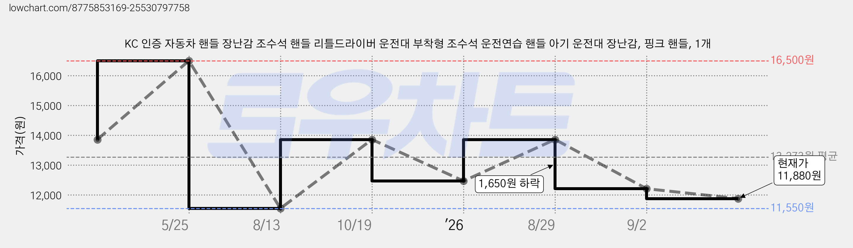 KC 인증 자동차 핸들 장난감 조수석 핸들 리틀드라이버 운전대 부착형 조수석 운전연습 핸들 아기 운전대 장난감, 핑크 핸들, 1개 가격 변동 차트, 현재가 11,880원, 관측 최저가 11,550원