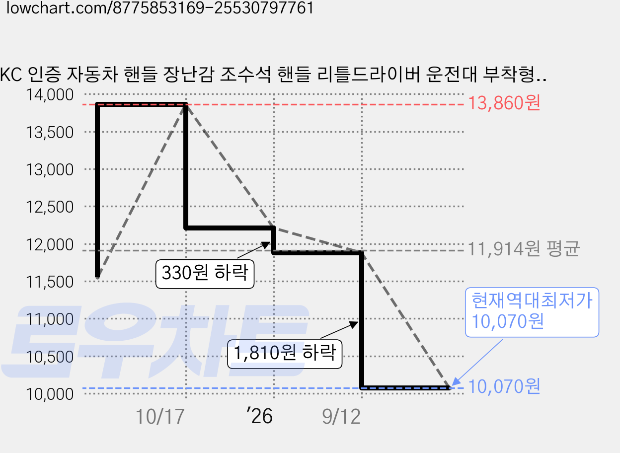 KC 인증 자동차 핸들 장난감 조수석 핸들 리틀드라이버 운전대 부착형 조수석 운전연습 핸들 아기 운전대 장난감, 옐로우 핸들, 1개 가격 변동 차트, 현재가 10,070원, 역대최저가