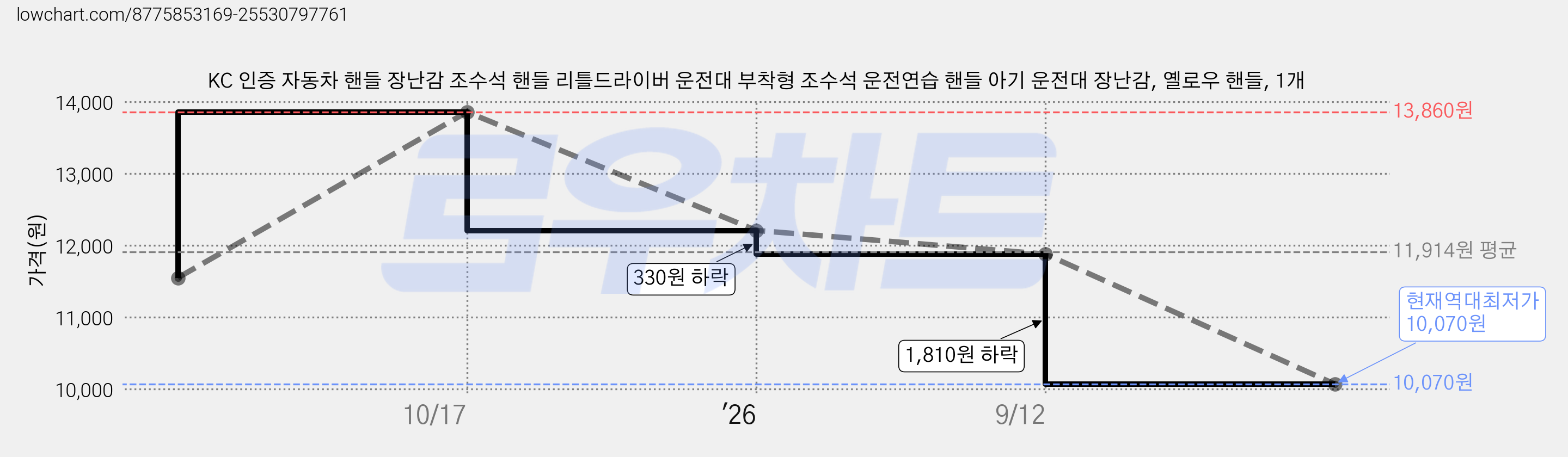 KC 인증 자동차 핸들 장난감 조수석 핸들 리틀드라이버 운전대 부착형 조수석 운전연습 핸들 아기 운전대 장난감, 옐로우 핸들, 1개 가격 변동 차트, 현재가 10,070원, 역대최저가