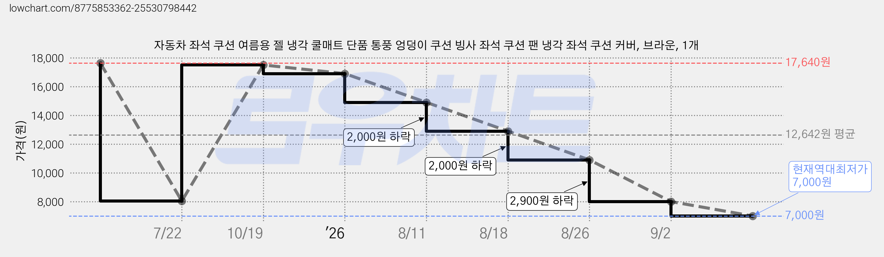 자동차 좌석 쿠션 여름용 젤 냉각 쿨매트 단품 통풍 엉덩이 쿠션 빙사 좌석 쿠션 팬 냉각 좌석 쿠션 커버, 브라운, 1개 가격 변동 차트, 현재가 7,000원, 역대최저가
