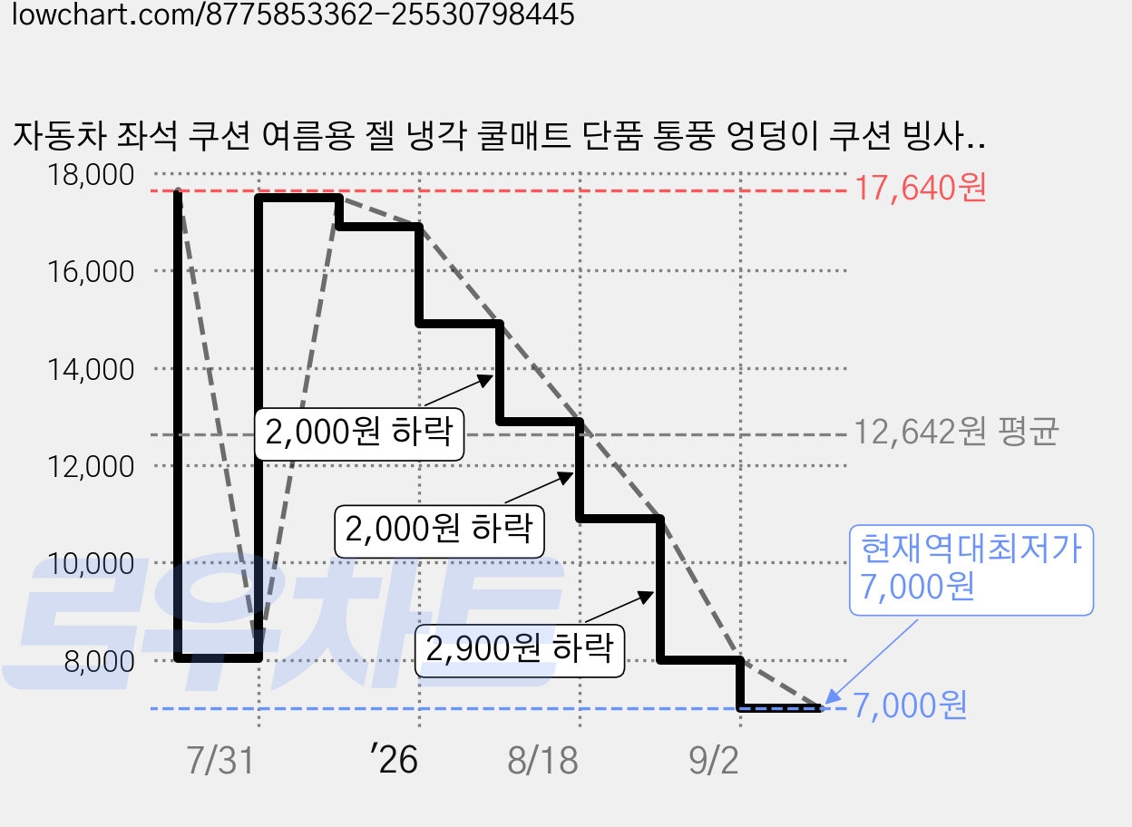 자동차 좌석 쿠션 여름용 젤 냉각 쿨매트 단품 통풍 엉덩이 쿠션 빙사 좌석 쿠션 팬 냉각 좌석 쿠션 커버, 그레이, 1개 가격 변동 차트, 현재가 7,000원, 역대최저가