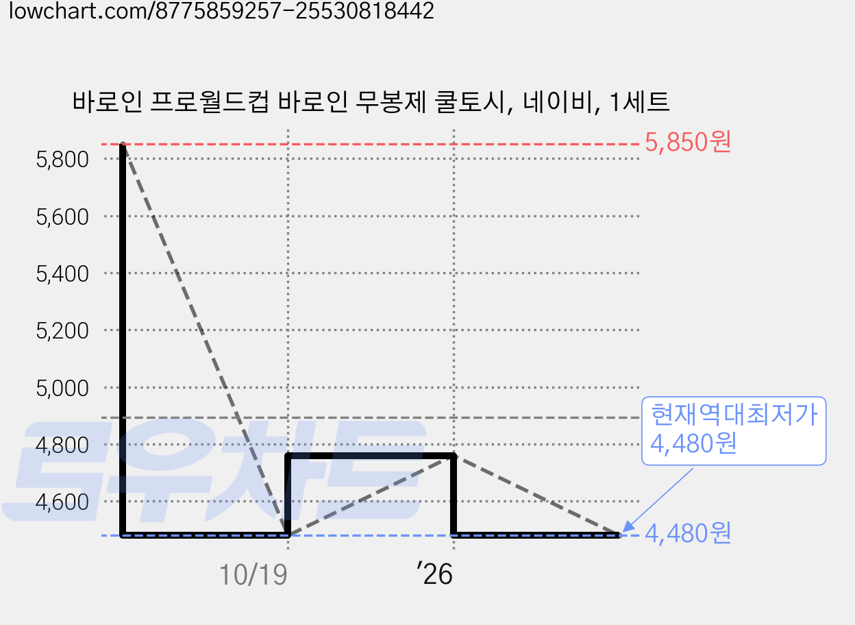 바로인 프로월드컵 바로인 무봉제 쿨토시, 네이비, 1세트 가격 변동 차트, 현재가 4,480원, 역대최저가