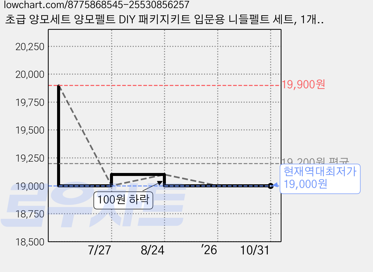 초급 양모세트 양모펠트 DIY 패키지키트 입문용 니들펠트 세트, 1개, 1개 가격 변동 차트, 현재가 19,000원, 역대최저가