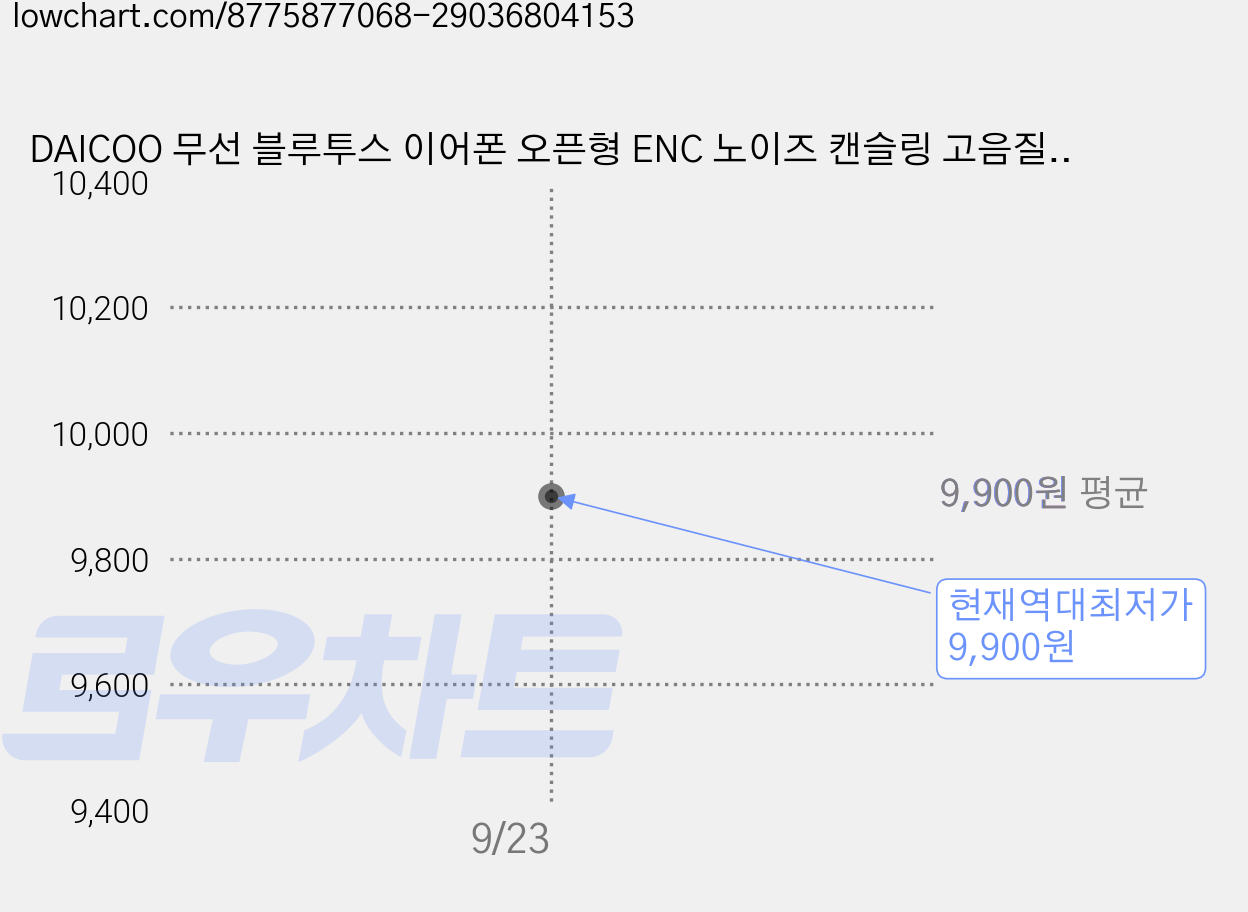 DAICOO 무선 블루투스 이어폰 오픈형 ENC 노이즈 캔슬링 고음질 C타입 이어폰, 베이지, E1 가격 변동 차트, 현재가 9,900원, 역대최저가