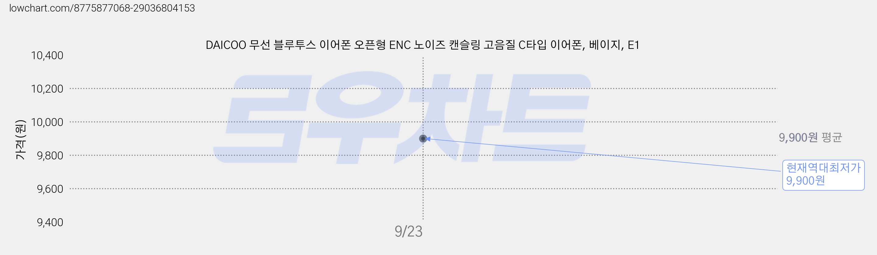 DAICOO 무선 블루투스 이어폰 오픈형 ENC 노이즈 캔슬링 고음질 C타입 이어폰, 베이지, E1 가격 변동 차트, 현재가 9,900원, 역대최저가