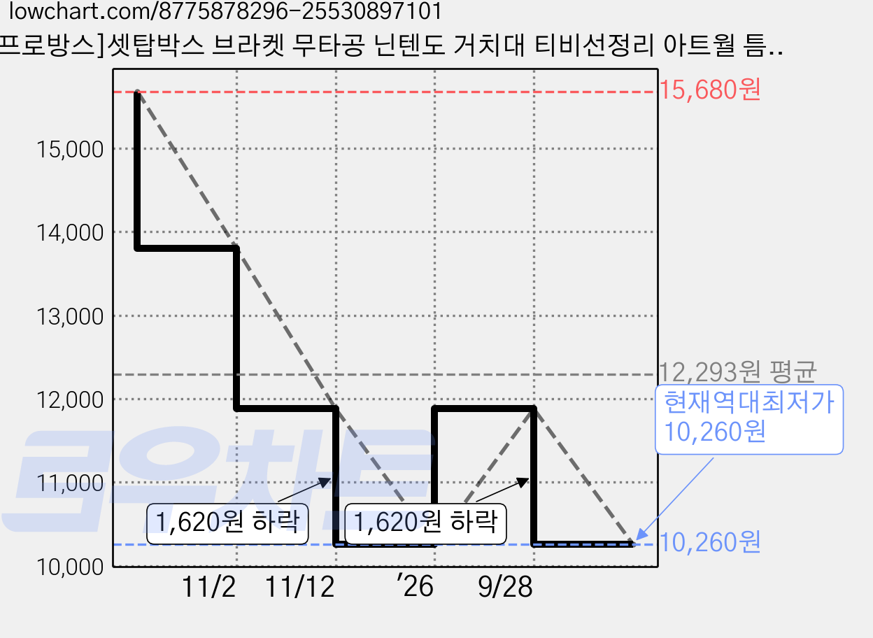 [프로방스]셋탑박스 브라켓 무타공 닌텐도 거치대 티비선정리 아트월 틈새 초간편 셀프 설치거치대 1+1, 2개, K50 가격 변동 차트, 현재가 10,260원, 역대최저가