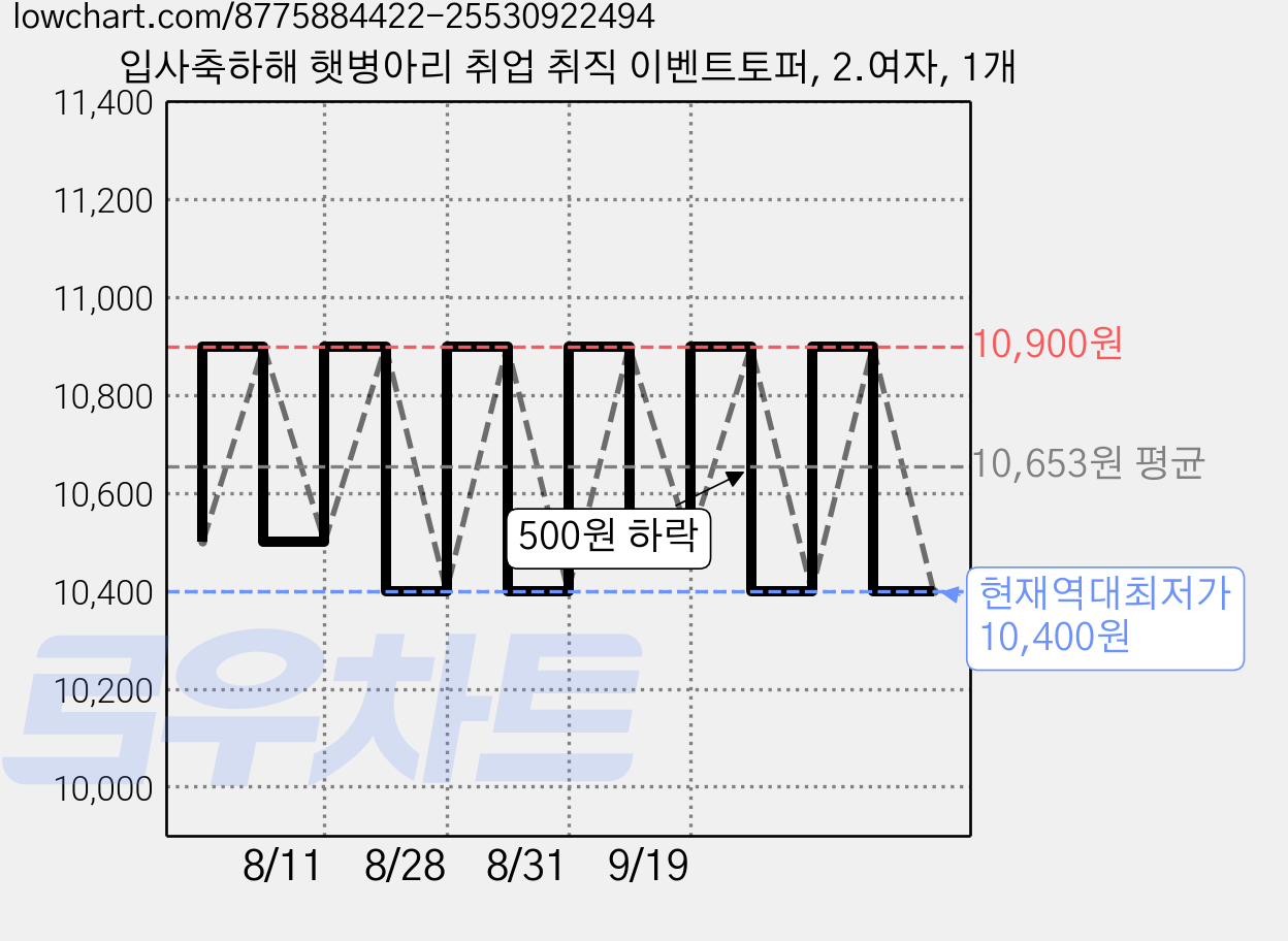 입사축하해 햇병아리 취업 취직 이벤트토퍼, 2.여자, 1개 가격 변동 차트, 현재가 10,400원, 역대최저가
