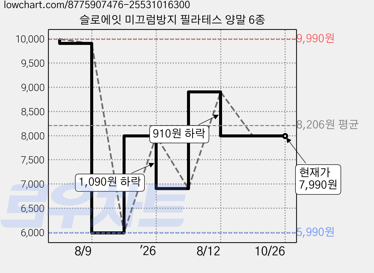 슬로에잇 미끄럼방지 필라테스 양말 6종 가격 변동 차트, 현재가 7,990원, 관측 최저가 5,990원