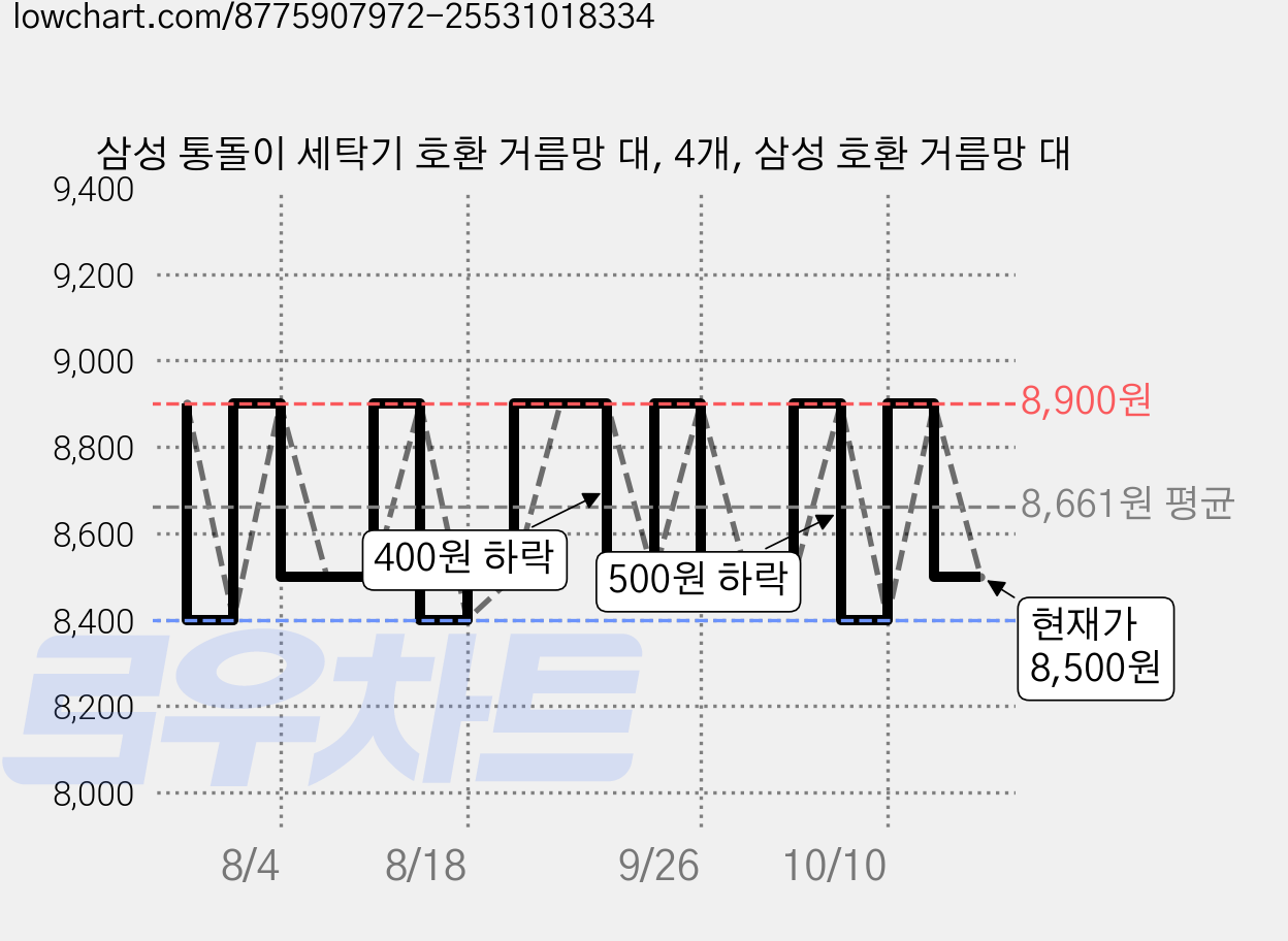 삼성 통돌이 세탁기 호환 거름망 대, 4개, 삼성 호환 거름망 대 가격 변동 차트, 현재가 8,500원, 관측 최저가 8,400원