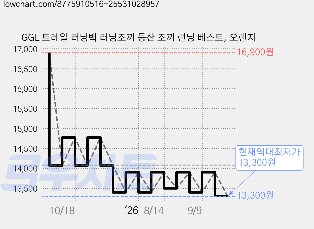 GGL 트레일 러닝백 러닝조끼 등산 조끼 런닝 베스트, 오렌지 가격 변동 차트, 현재가 13,300원, 역대최저가