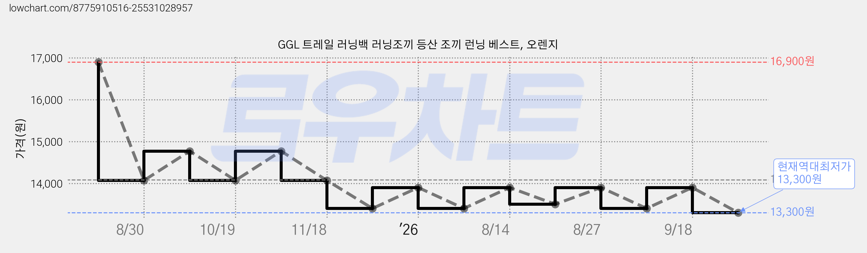 GGL 트레일 러닝백 러닝조끼 등산 조끼 런닝 베스트, 오렌지 가격 변동 차트, 현재가 13,300원, 역대최저가