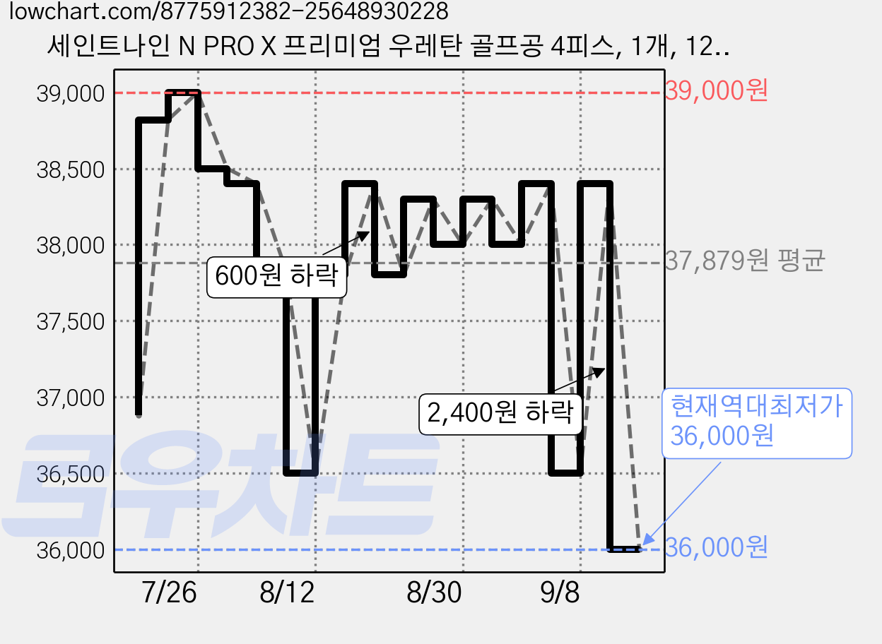 세인트나인 N PRO X 프리미엄 우레탄 골프공 4피스, 1개, 12개입, 화이트 가격 변동 차트, 현재가 36,000원, 역대최저가
