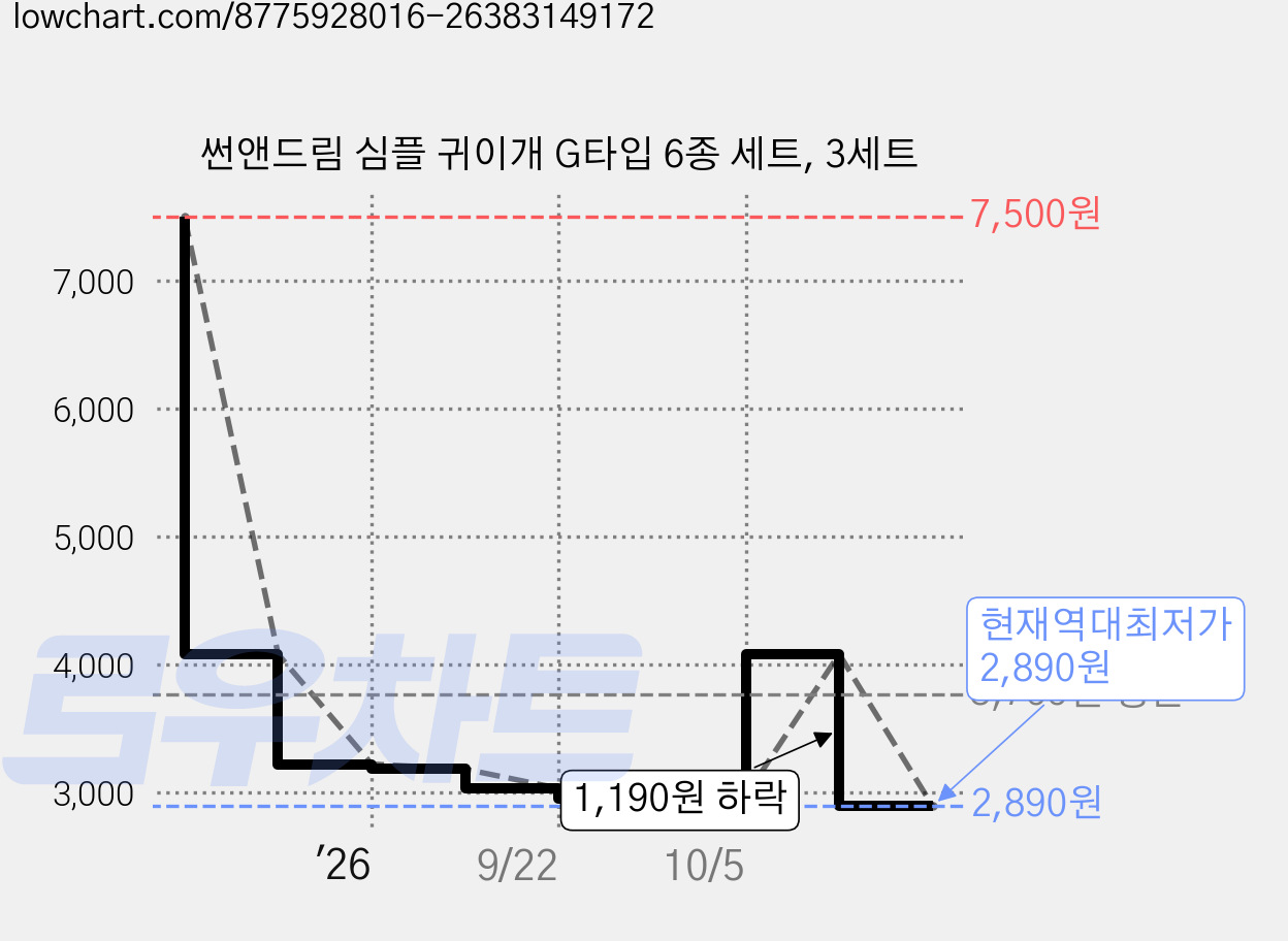 썬앤드림 심플 귀이개 G타입 6종 세트, 3세트 가격 변동 차트, 현재가 2,890원, 역대최저가