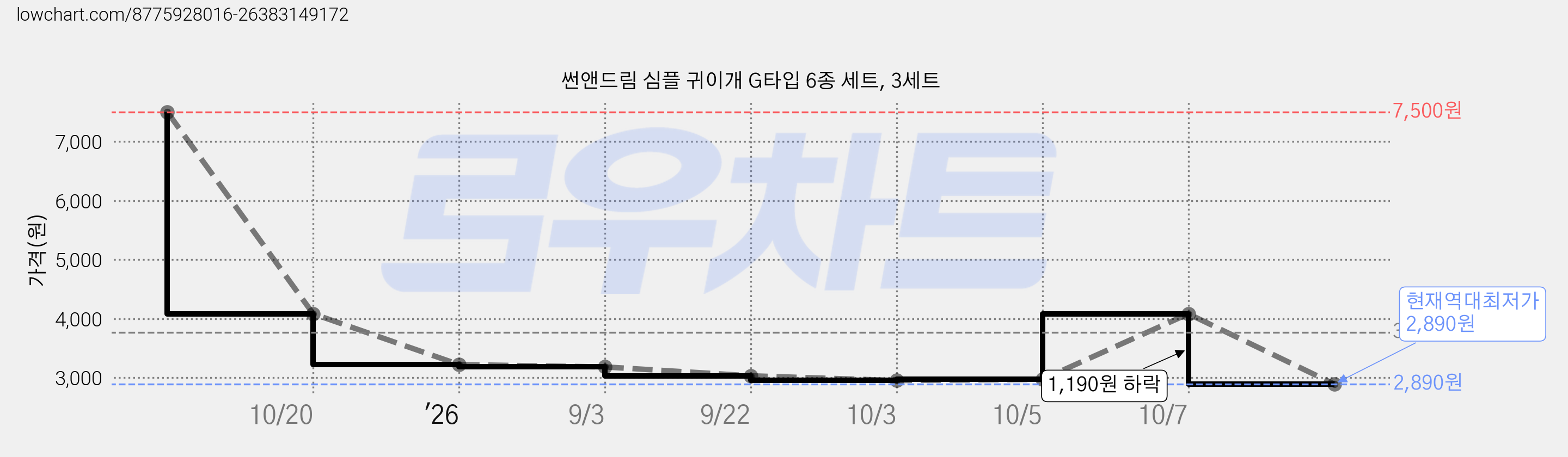 썬앤드림 심플 귀이개 G타입 6종 세트, 3세트 가격 변동 차트, 현재가 2,890원, 역대최저가