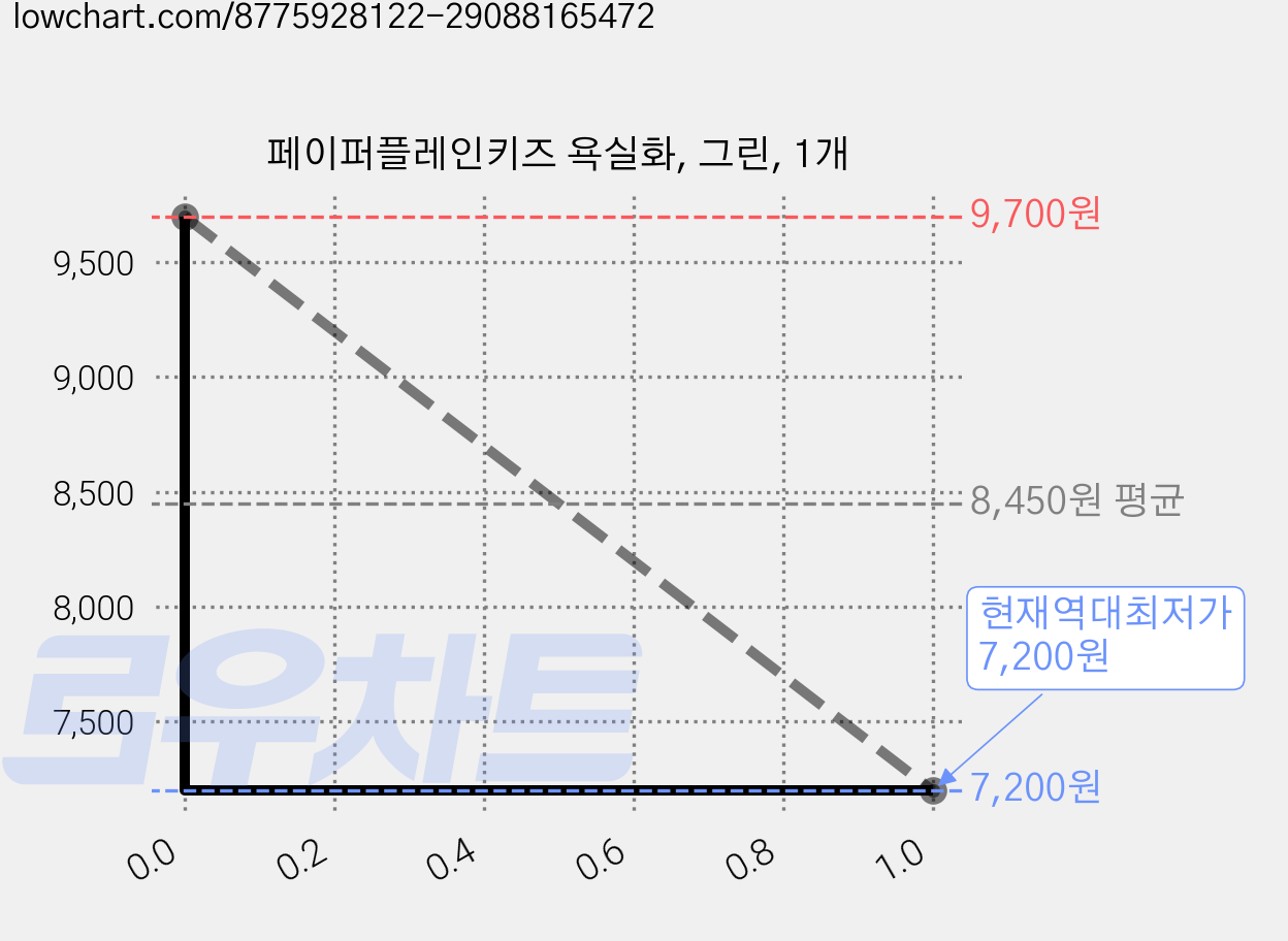 페이퍼플레인키즈 욕실화, 그린, 1개 가격 변동 차트, 현재가 7,200원, 역대최저가