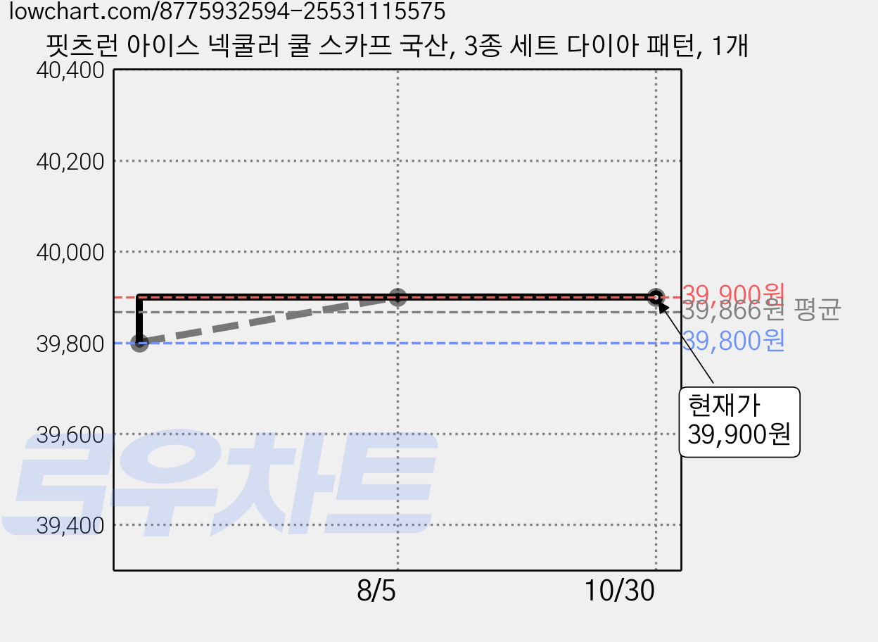 핏츠런 아이스 넥쿨러 쿨 스카프 국산, 3종 세트 다이아 패턴, 1개 가격 변동 차트, 현재가 39,900원, 관측 최저가 39,800원