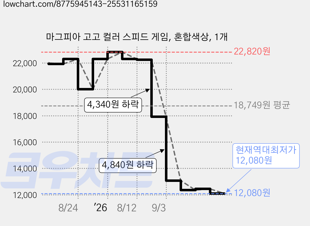 마그피아 고고 컬러 스피드 게임, 혼합색상, 1개 가격 변동 차트, 현재가 12,080원, 역대최저가