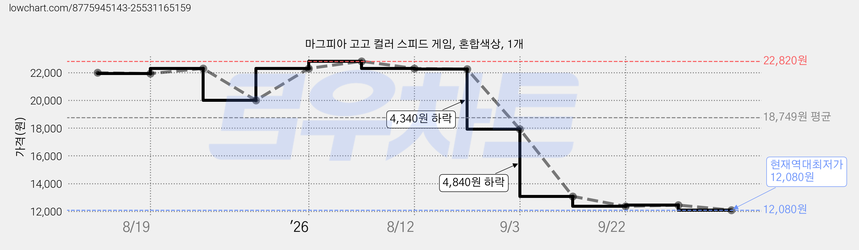 마그피아 고고 컬러 스피드 게임, 혼합색상, 1개 가격 변동 차트, 현재가 12,080원, 역대최저가