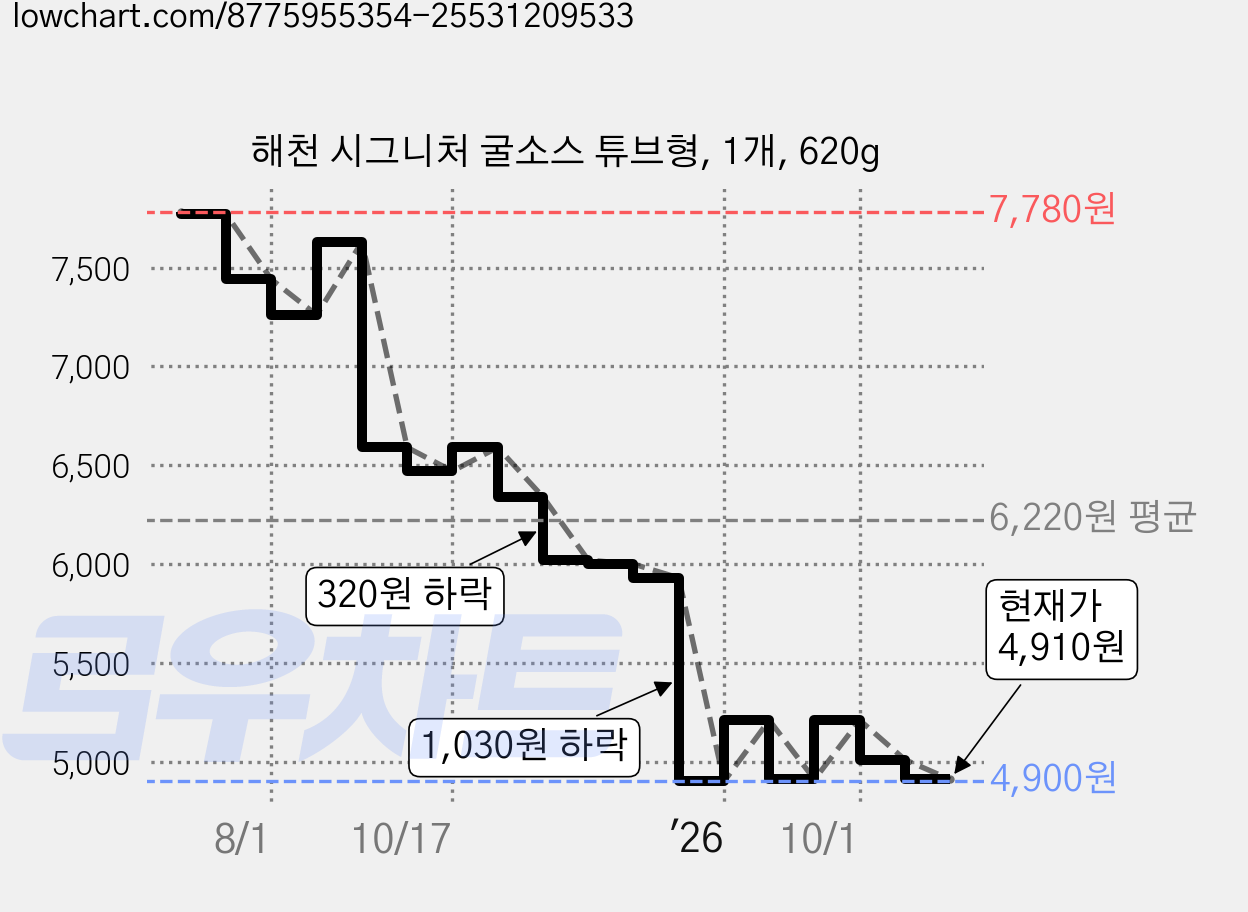 해천 시그니처 굴소스 튜브형, 1개, 620g 가격 변동 차트, 현재가 4,910원, 관측 최저가 4,900원
