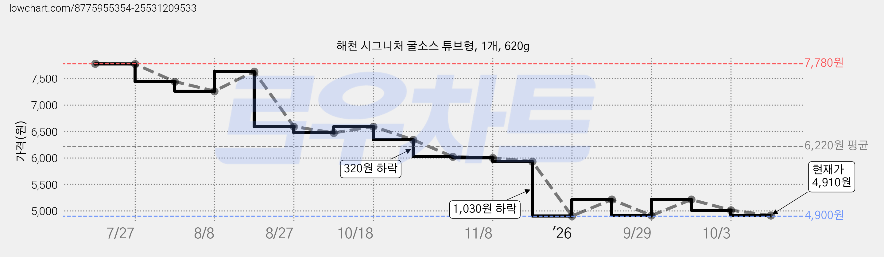 해천 시그니처 굴소스 튜브형, 1개, 620g 가격 변동 차트, 현재가 4,910원, 관측 최저가 4,900원