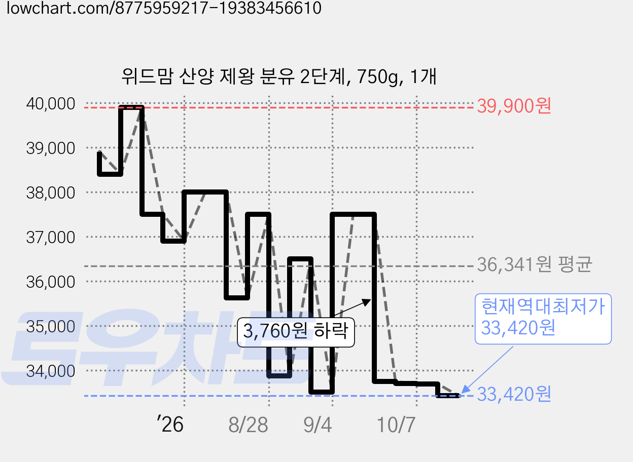 위드맘 산양 제왕 분유 2단계, 750g, 1개 가격 변동 차트, 현재가 33,420원, 역대최저가