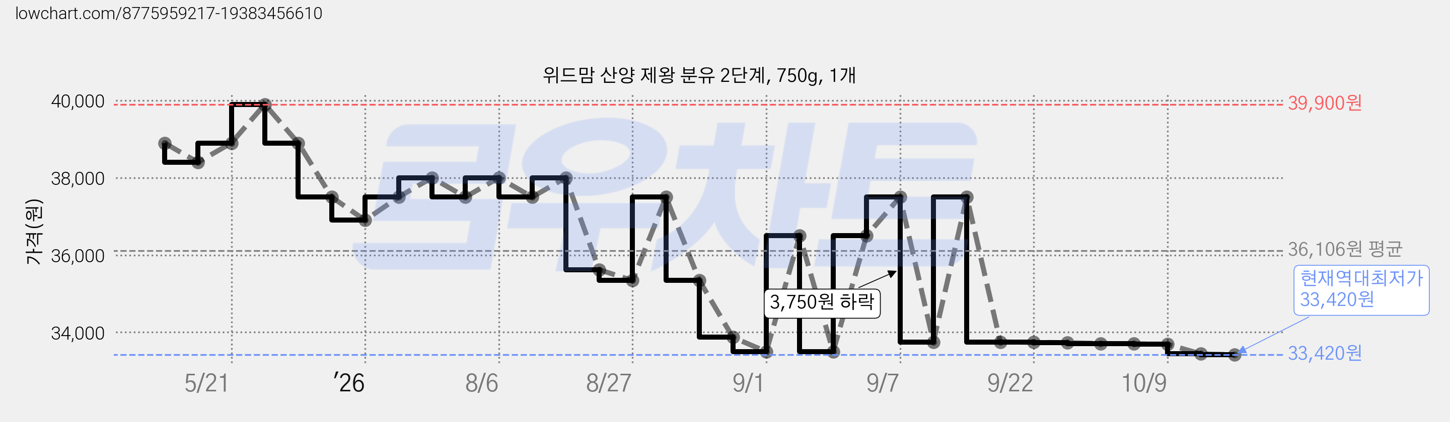위드맘 산양 제왕 분유 2단계, 750g, 1개 가격 변동 차트, 현재가 33,420원, 역대최저가