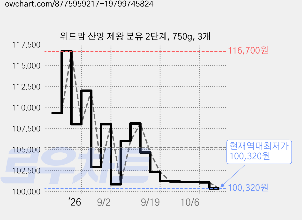 위드맘 산양 제왕 분유 2단계, 750g, 3개 가격 변동 차트, 현재가 100,320원, 역대최저가