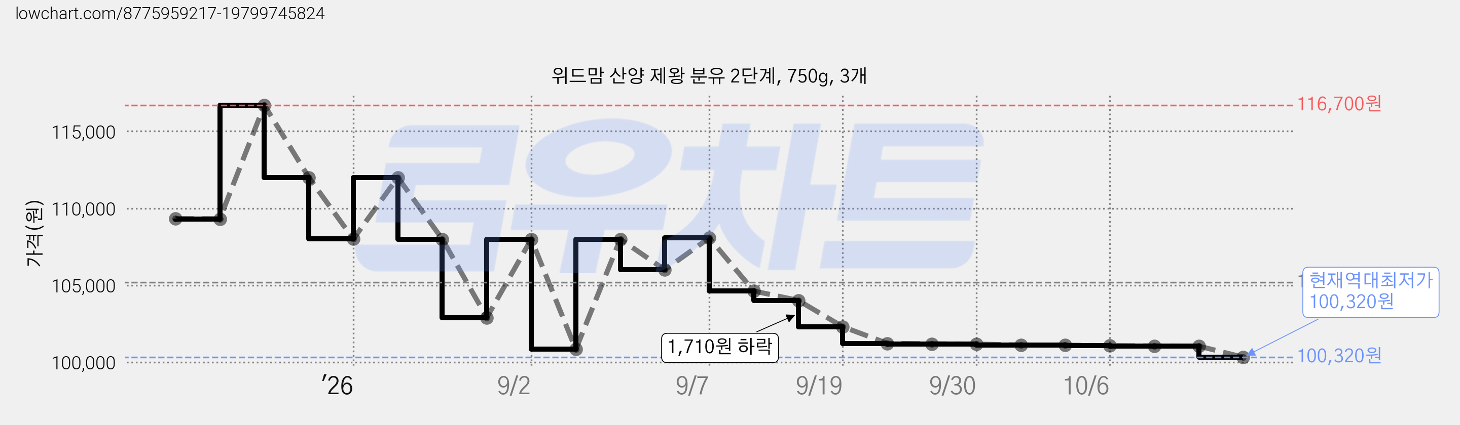 위드맘 산양 제왕 분유 2단계, 750g, 3개 가격 변동 차트, 현재가 100,320원, 역대최저가