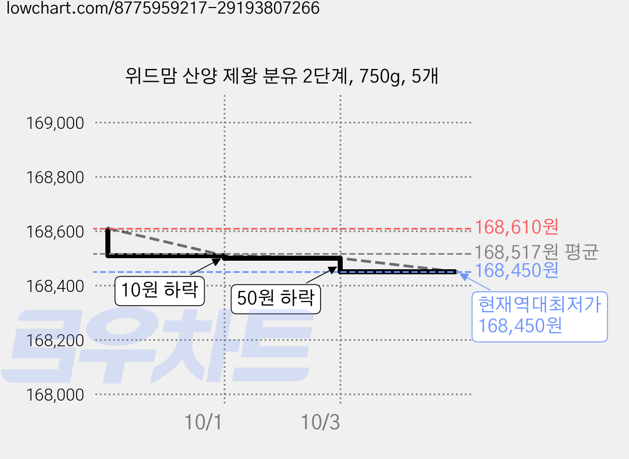 위드맘 산양 제왕 분유 2단계, 750g, 5개 가격 변동 차트, 현재가 168,450원, 역대최저가