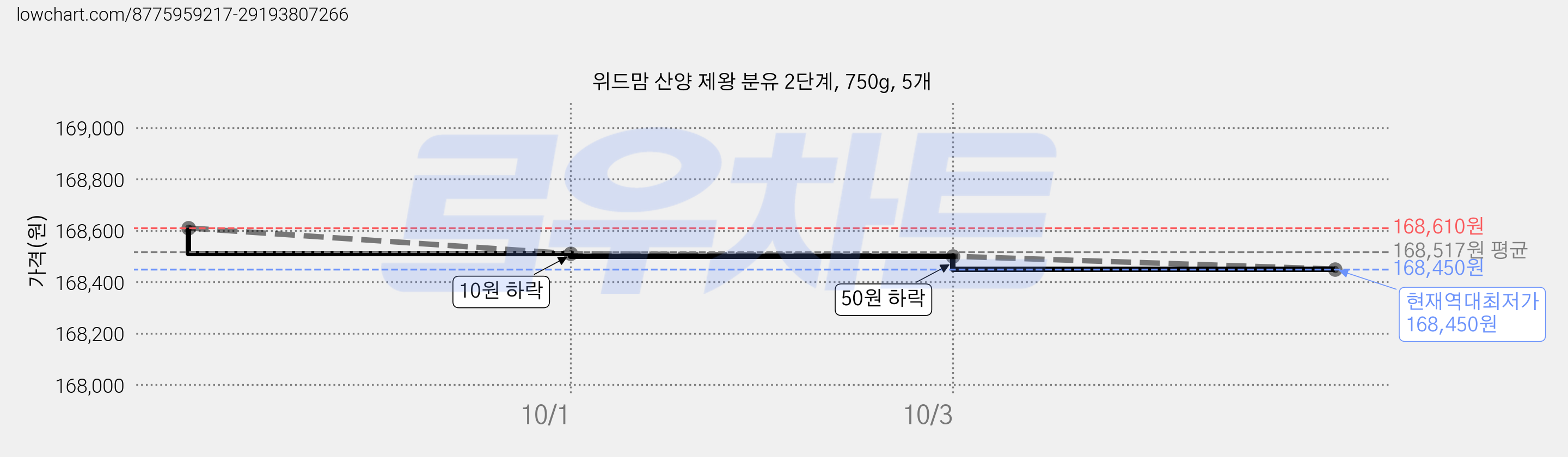 위드맘 산양 제왕 분유 2단계, 750g, 5개 가격 변동 차트, 현재가 168,450원, 역대최저가
