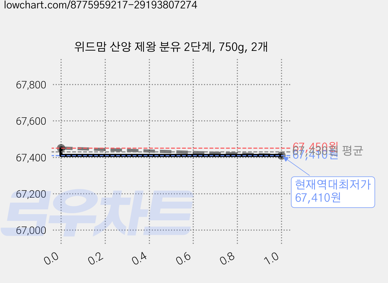 위드맘 산양 제왕 분유 2단계, 750g, 2개 가격 변동 차트, 현재가 67,410원, 역대최저가