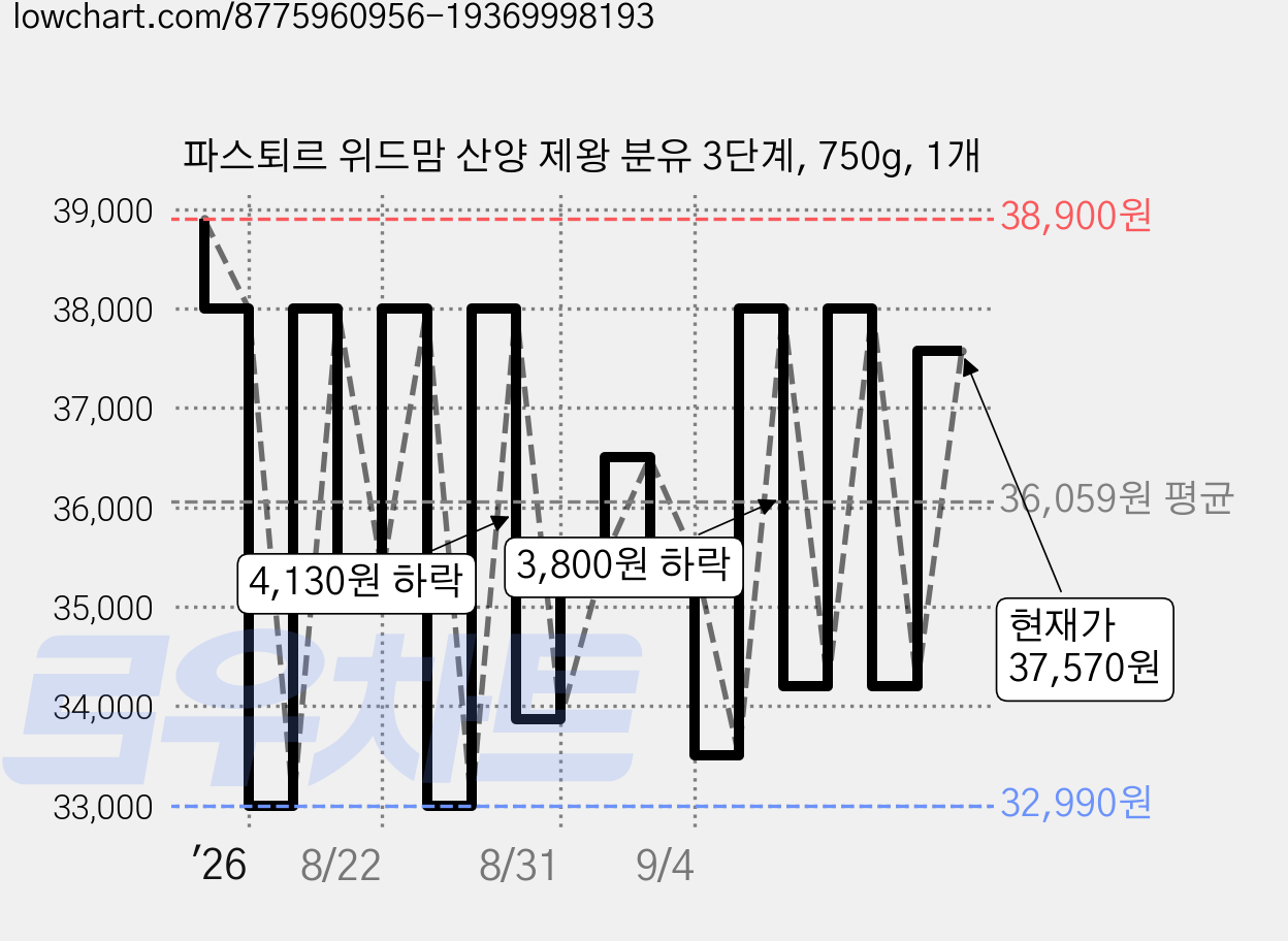 파스퇴르 위드맘 산양 제왕 분유 3단계, 750g, 1개 가격 변동 차트, 현재가 37,570원, 관측 최저가 32,990원