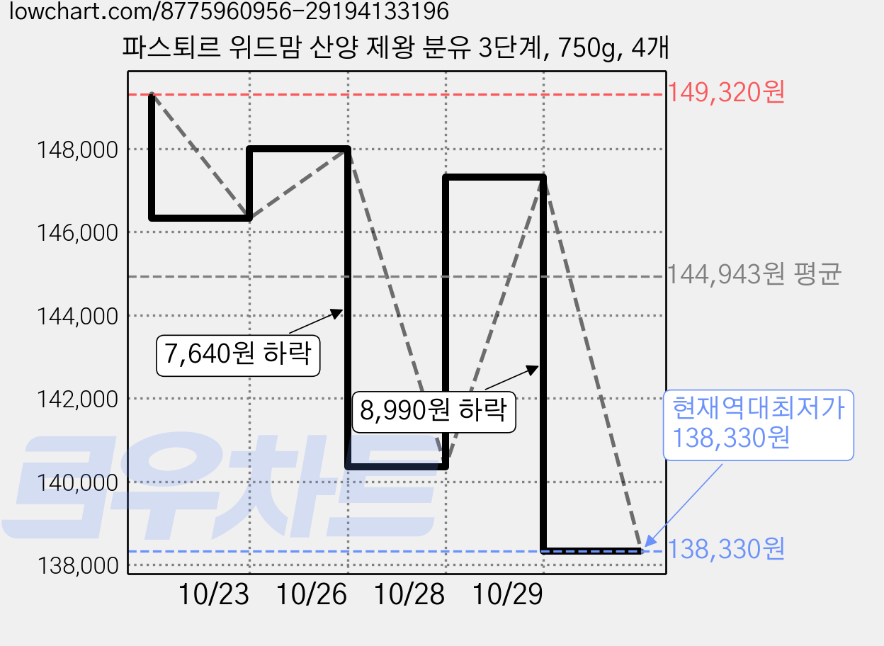 파스퇴르 위드맘 산양 제왕 분유 3단계, 750g, 4개 가격 변동 차트, 현재가 138,330원, 역대최저가
