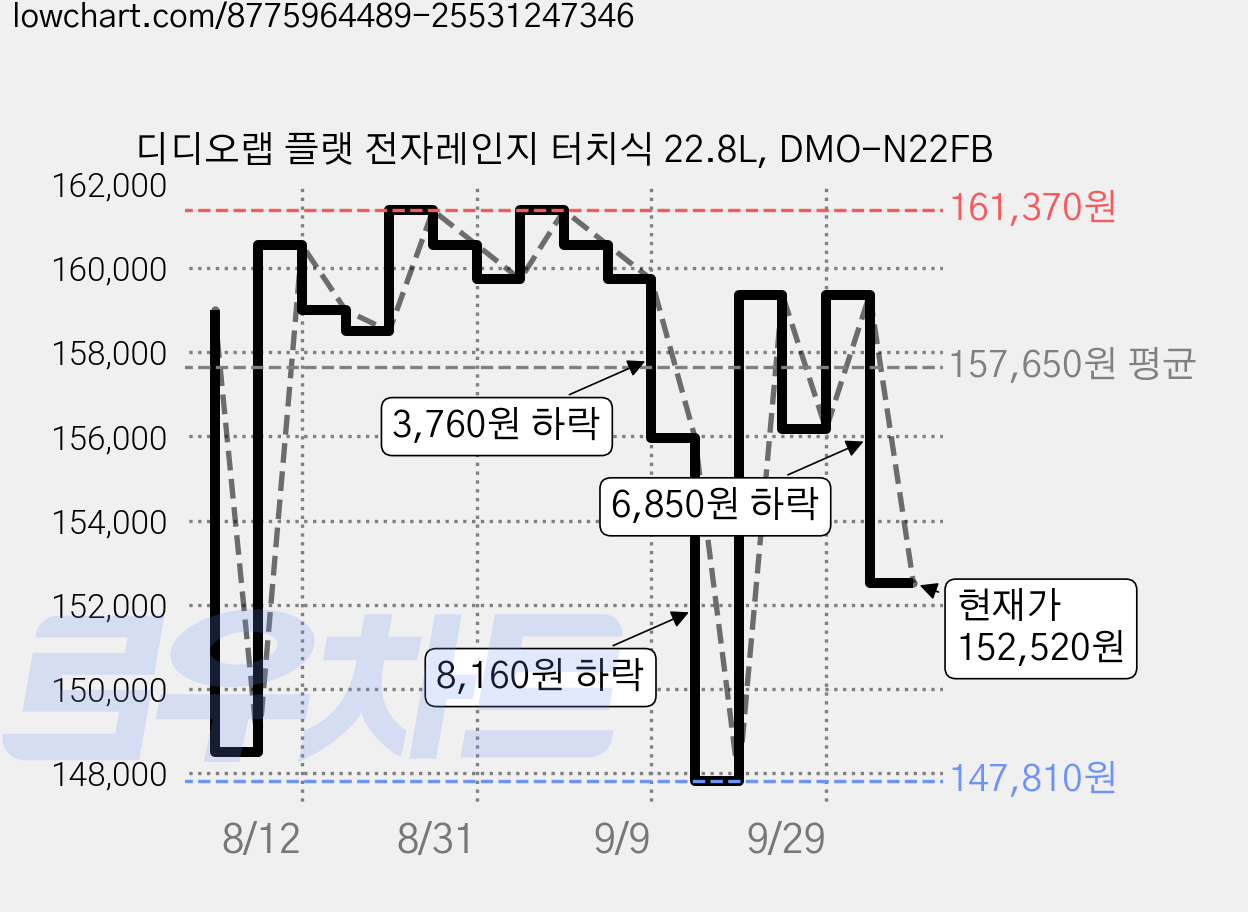 디디오랩 플랫 전자레인지 터치식 22.8L, DMO-N22FB 가격 변동 차트, 현재가 152,520원, 관측 최저가 147,810원