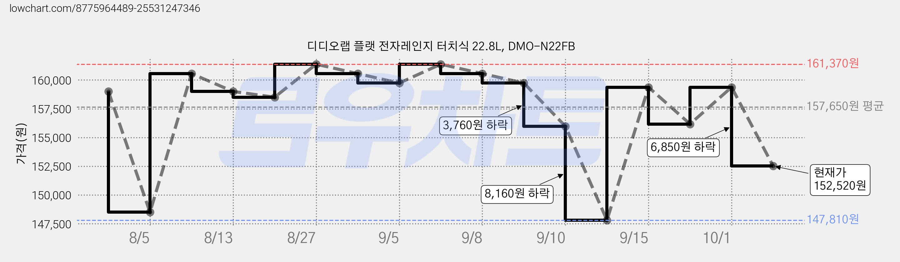 디디오랩 플랫 전자레인지 터치식 22.8L, DMO-N22FB 가격 변동 차트, 현재가 152,520원, 관측 최저가 147,810원