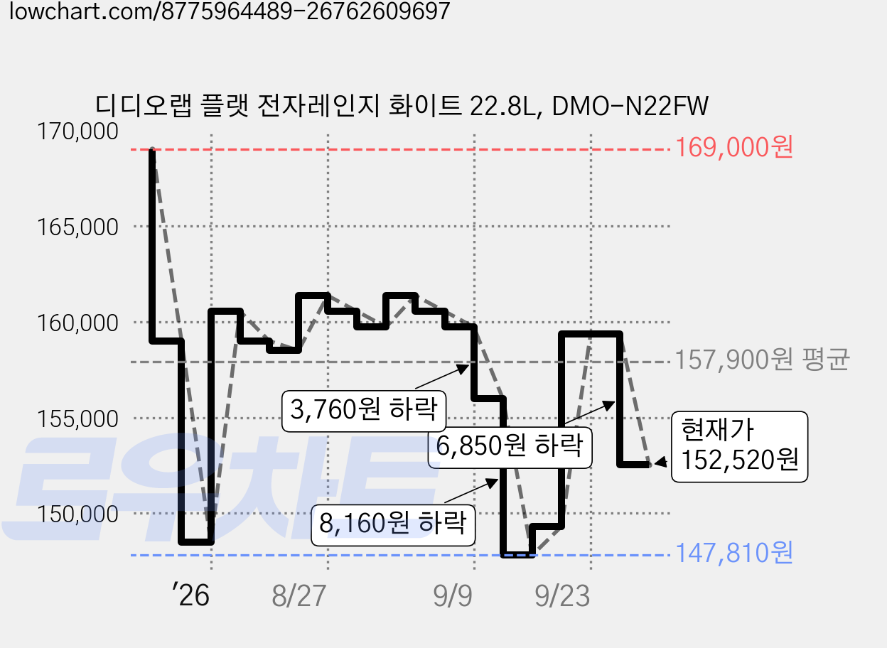 디디오랩 플랫 전자레인지 화이트 22.8L, DMO-N22FW 가격 변동 차트, 현재가 152,520원, 관측 최저가 147,810원