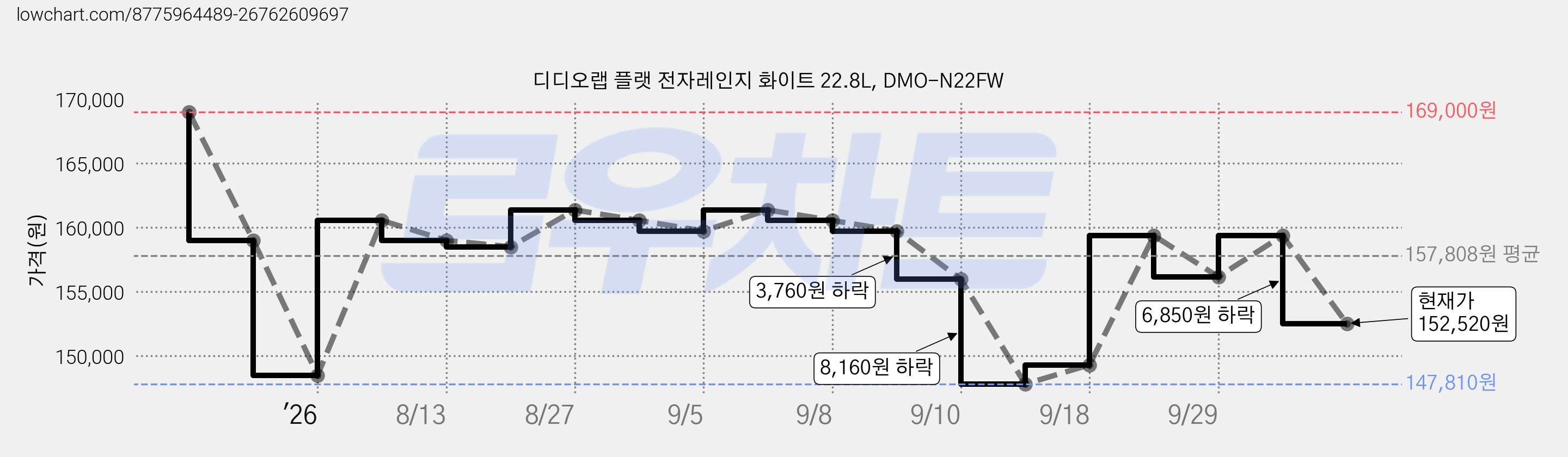 디디오랩 플랫 전자레인지 화이트 22.8L, DMO-N22FW 가격 변동 차트, 현재가 152,520원, 관측 최저가 147,810원