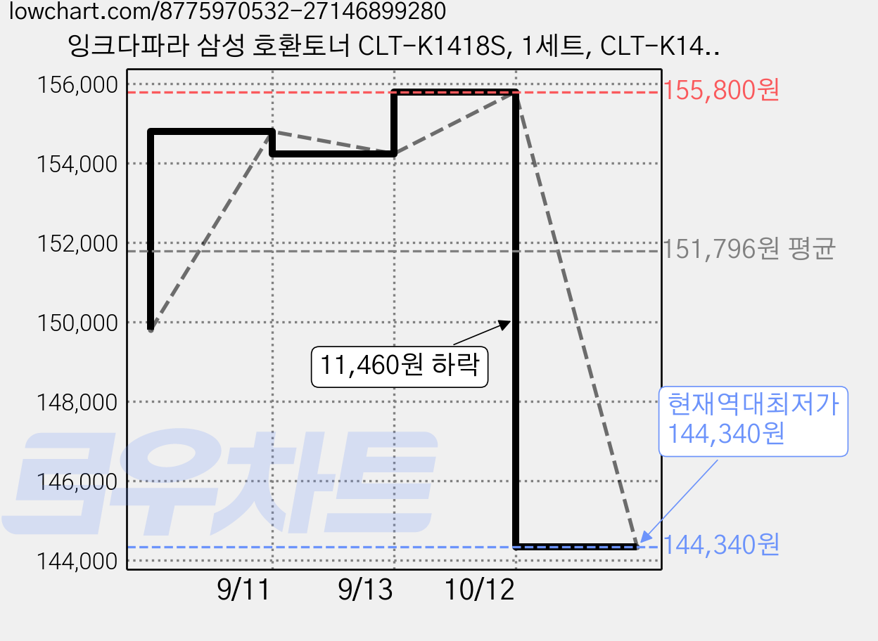 잉크다파라 삼성 호환토너 CLT-K1418S, 1세트, CLT-K1418S4색/재생 가격 변동 차트, 현재가 144,340원, 역대최저가