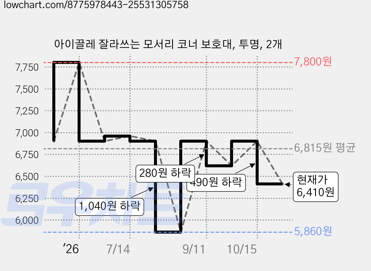 아이끌레 잘라쓰는 모서리 코너 보호대, 투명, 2개 가격 변동 차트, 현재가 6,410원, 관측 최저가 5,860원