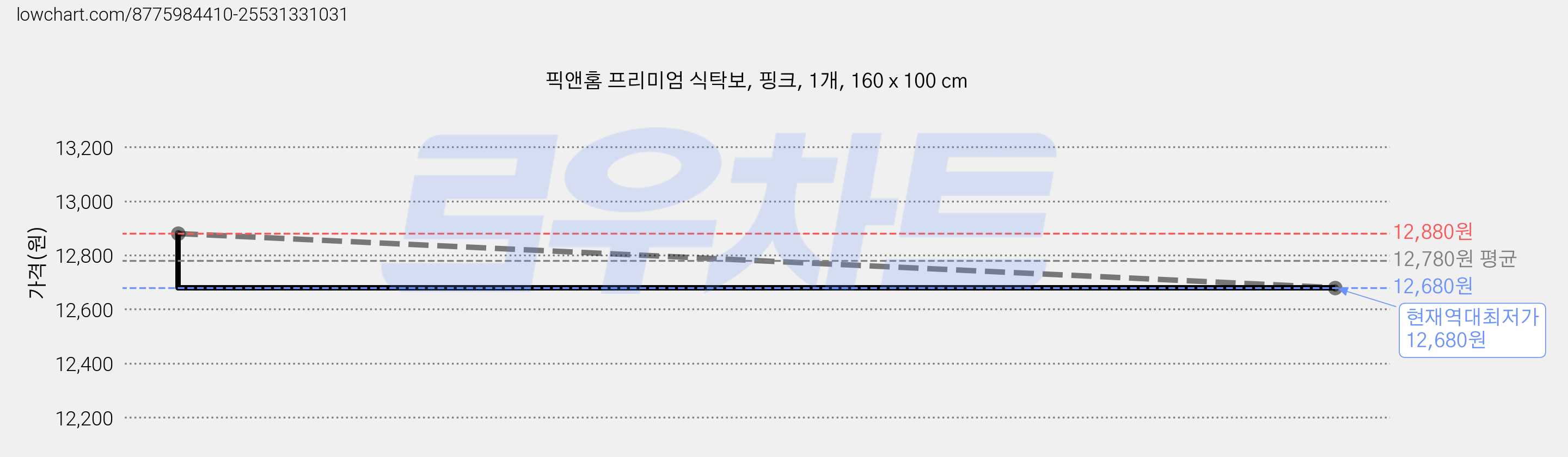 픽앤홈 프리미엄 식탁보, 핑크, 1개, 160 x 100 cm 가격 변동 차트, 현재가 12,680원, 역대최저가