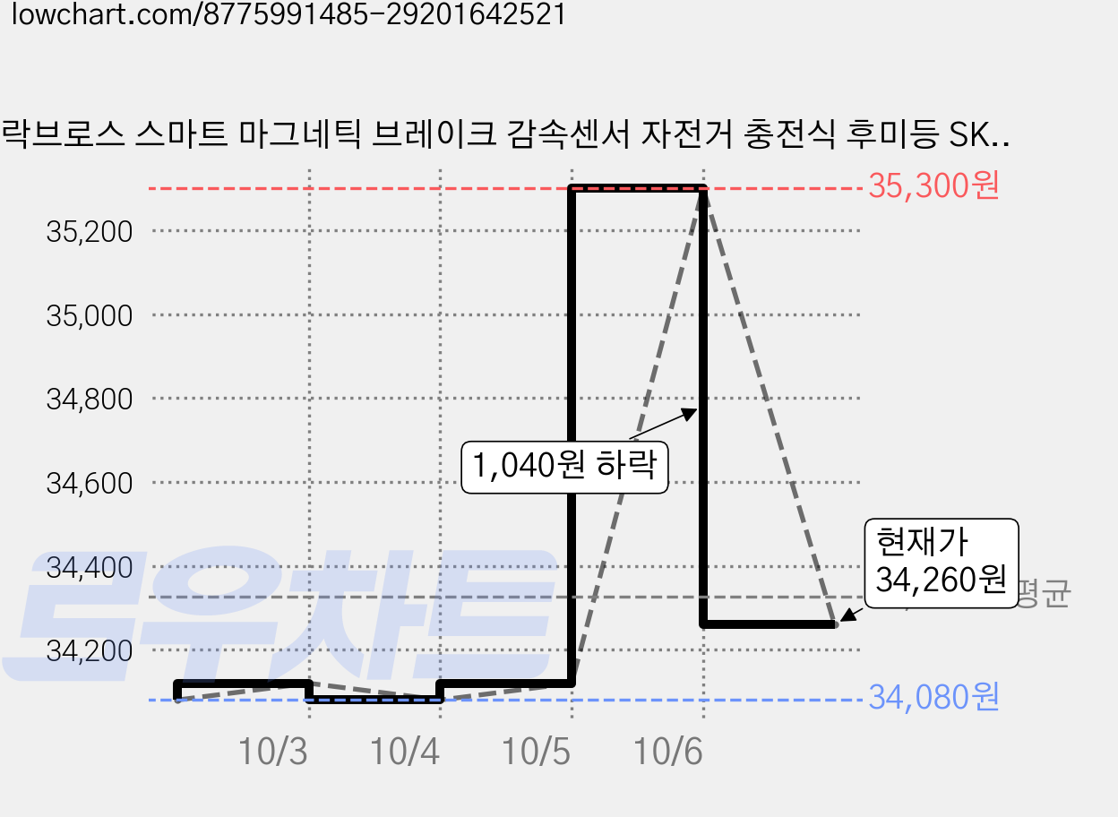 락브로스 스마트 마그네틱 브레이크 감속센서 자전거 충전식 후미등 SKL01, 블랙, 2개 가격 변동 차트, 현재가 34,260원, 관측 최저가 34,080원
