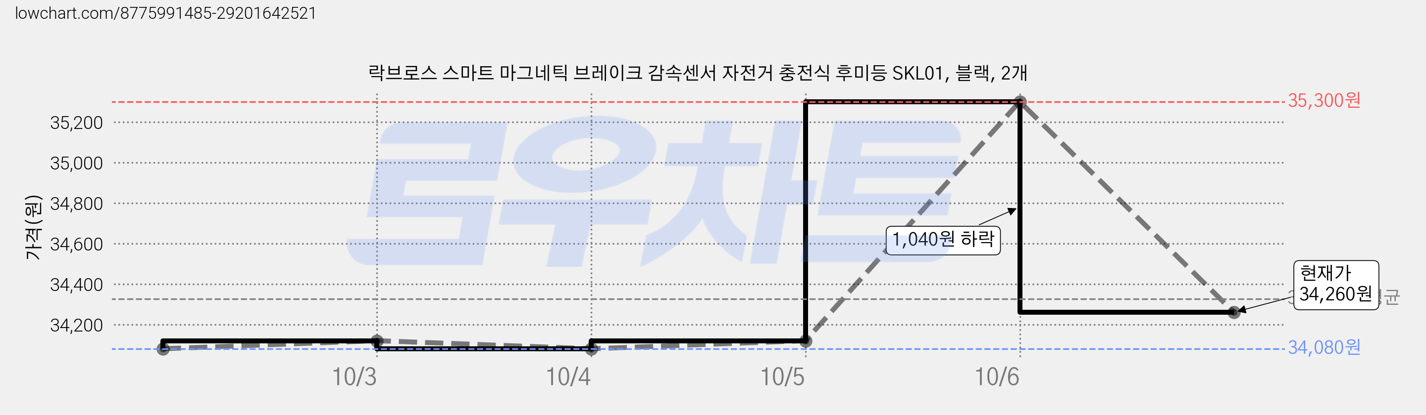 락브로스 스마트 마그네틱 브레이크 감속센서 자전거 충전식 후미등 SKL01, 블랙, 2개 가격 변동 차트, 현재가 34,260원, 관측 최저가 34,080원