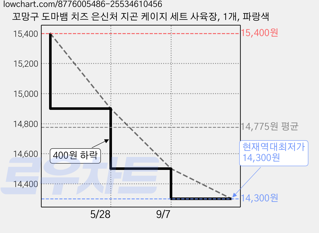 꼬망구 도마뱀 치즈 은신처 지곤 케이지 세트 사육장, 1개, 파랑색 가격 변동 차트, 현재가 14,300원, 역대최저가