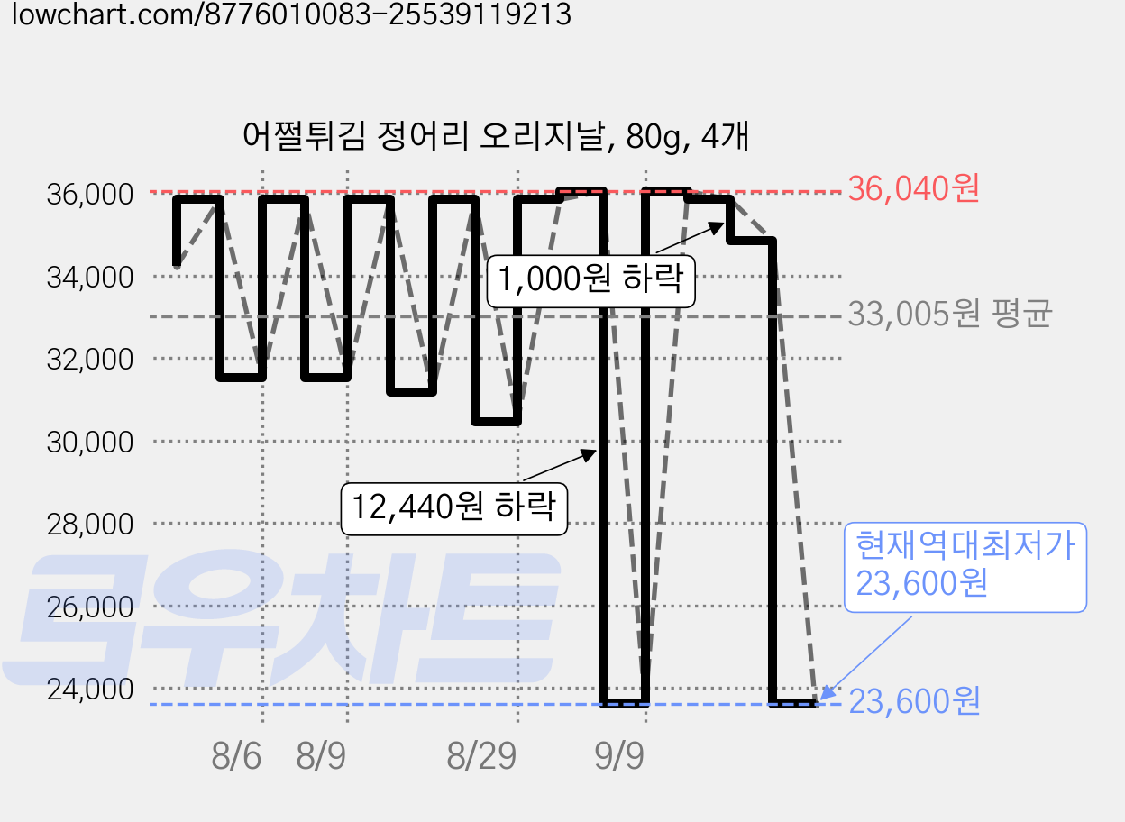 어쩔튀김 정어리 오리지날, 80g, 4개 가격 변동 차트, 현재가 23,600원, 역대최저가